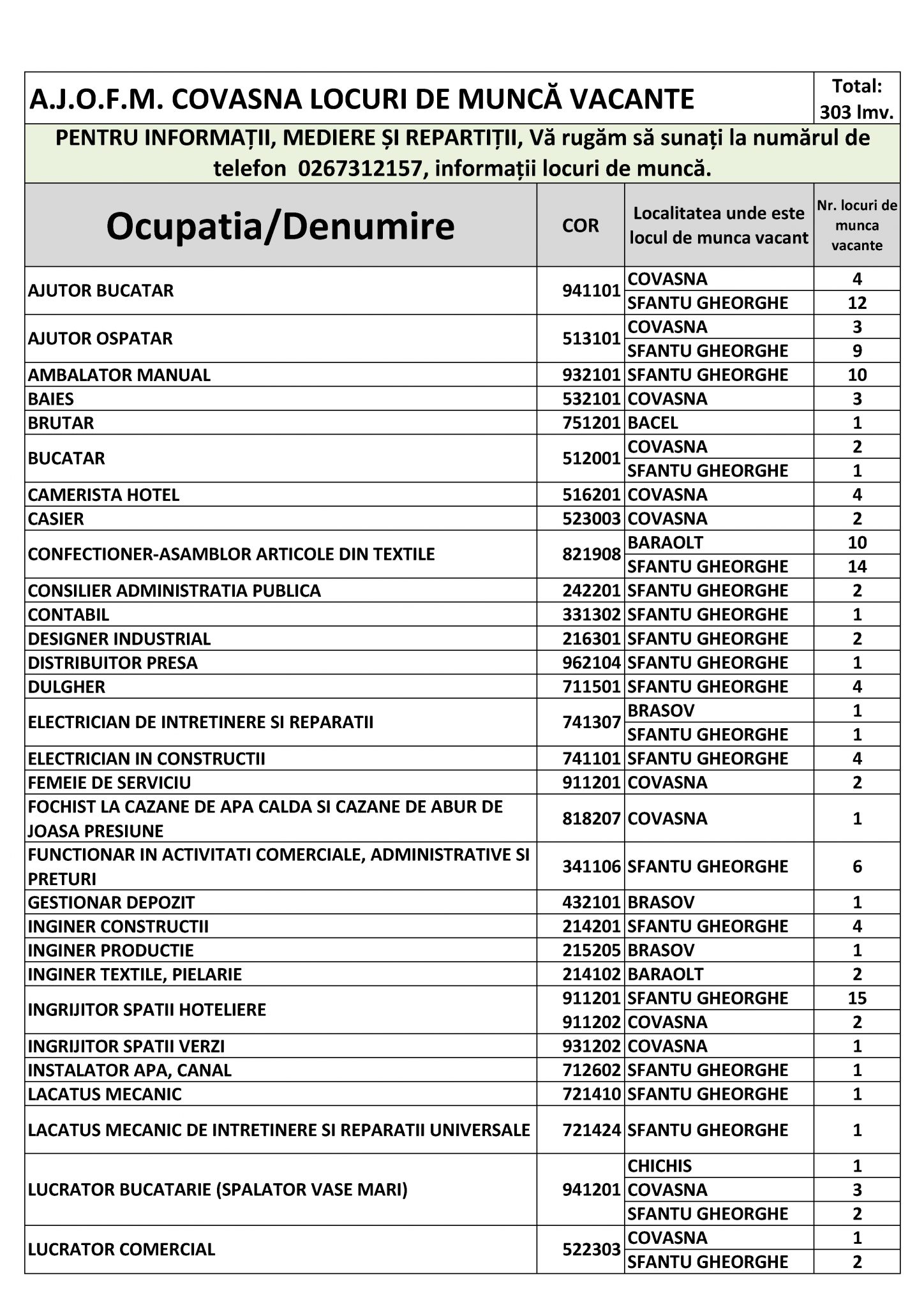 Peste 300 de locuri de muncă vacante în judeţul Covasna. Lista completă de la AJOFM We Radio